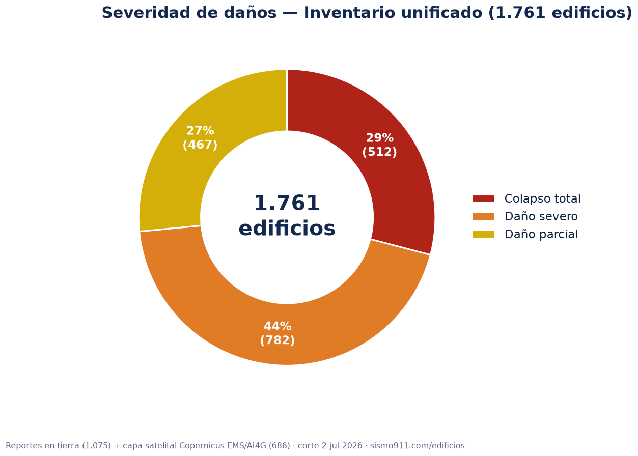 Severidad nacional