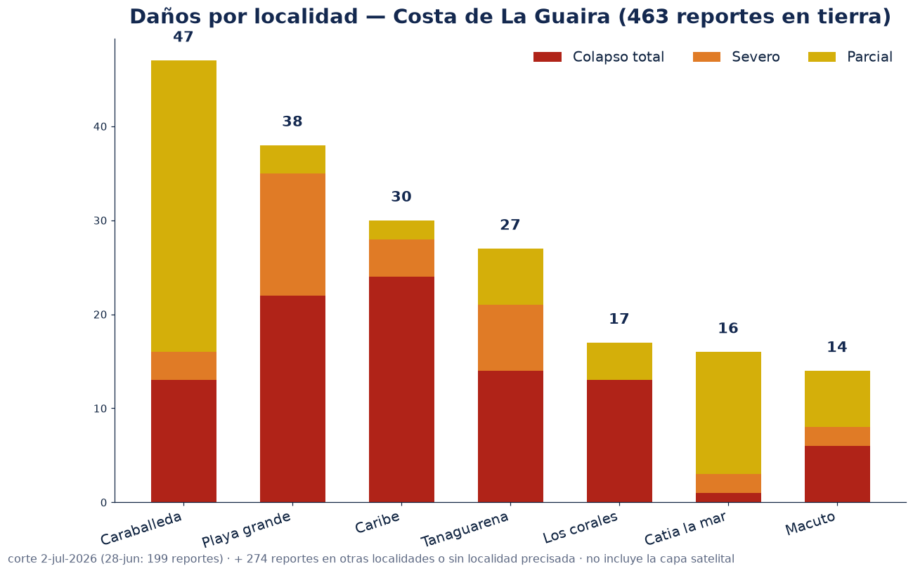 Daños por localidad — La Guaira